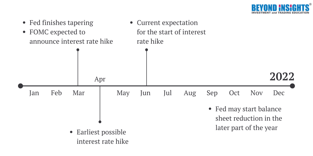 Will the stock market go up or down in 2022? Beyond Insights