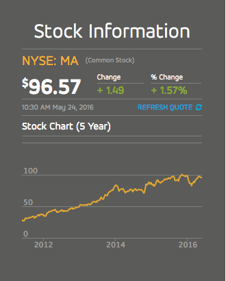 Mastercard Stock Chart