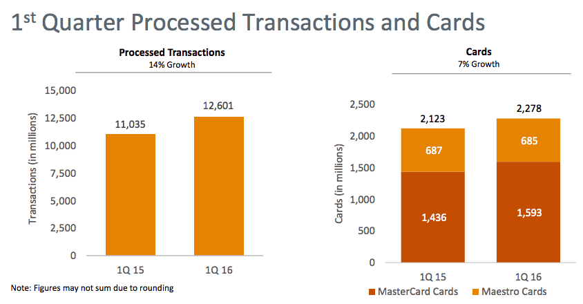Source: Mastercard Quarterly Earnings Report Q1 2016